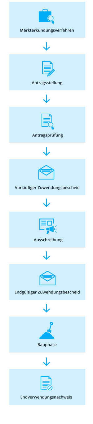 Deutsche Glasfaser Infografik Verfahrensablauf Mobile