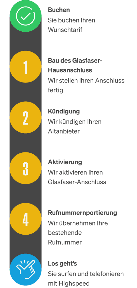 Deutsche Glasfaser Infografik Buchungsflow 3 Mobile