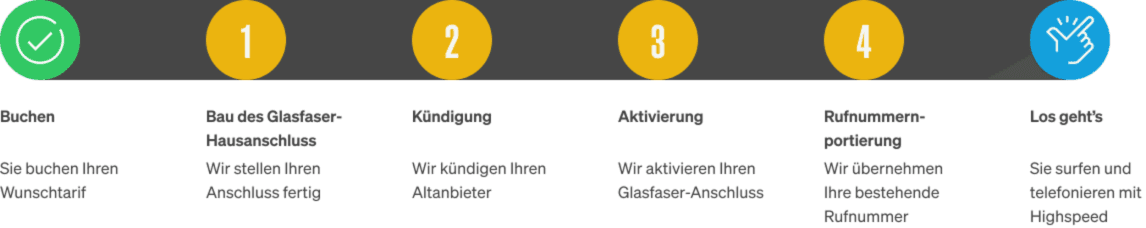 Deutsche Glasfaser Infografik Buchungsflow 2 Desktop