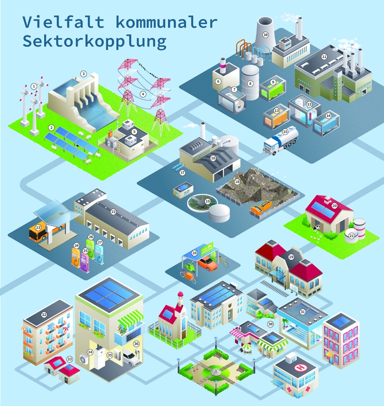 Prozessdarstellung einer kommunalen Sektorkopplung mit unterschiedlichen kommunalen Einrichtungen welche an Erzeugung, Speicherung, Transport und Verbrauch von Energie beteiligt sind, z. B. Windkraftanlage, Umspannwerk, Bahnhof, Mehrfamilienhaus.